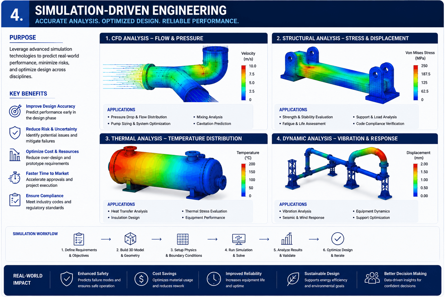 Advanced Design & Simulation